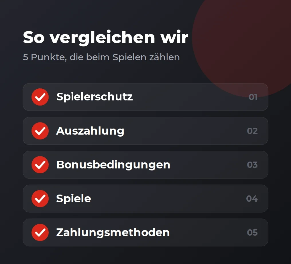 So vergleichen wir: Spielerschutz, Auszahlung, Bonusbedingungen, Spiele, Zahlungsmethoden